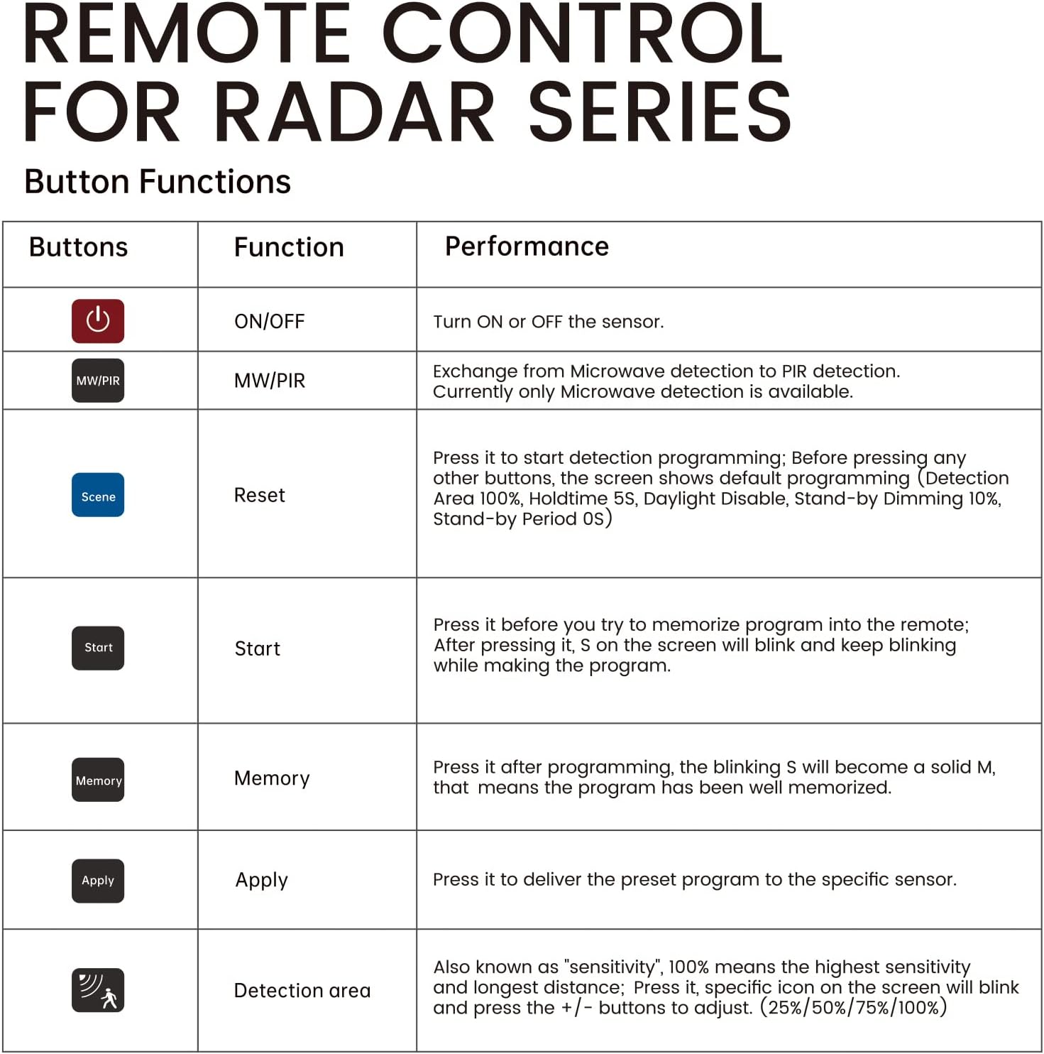 Universal Remote for LED UFO High Bay Lights - Dimmable, Color Control, Timer - Eco LED Lightings 